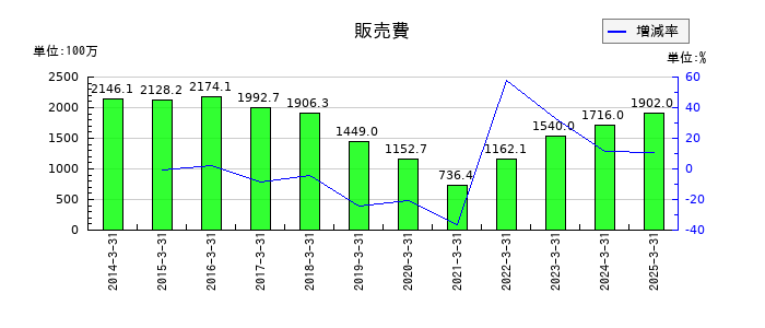 日和産業の販売費の推移