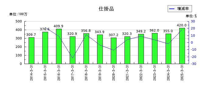 日和産業の仕掛品の推移