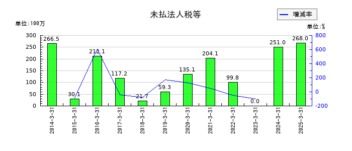 日和産業の未払法人税等の推移