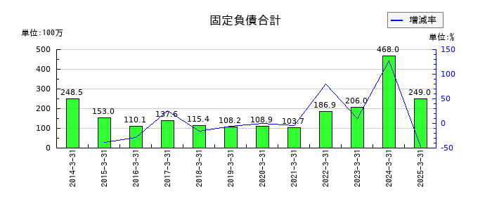 日和産業の固定負債合計の推移