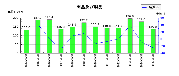 日和産業の商品及び製品の推移