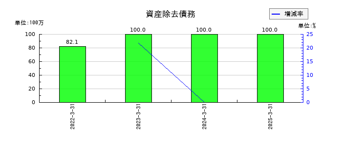日和産業の賞与引当金の推移