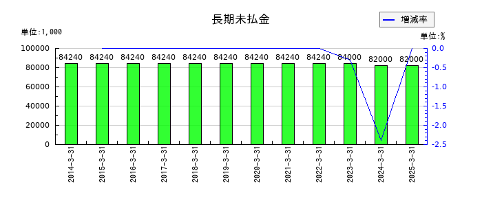 日和産業の長期未払金の推移