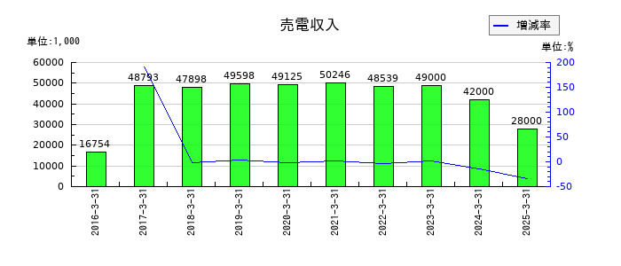 日和産業の売電収入の推移