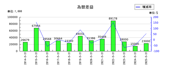 日和産業の為替差益の推移