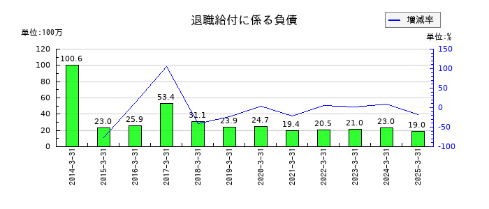日和産業の退職給付に係る負債の推移
