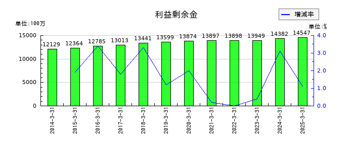 日和産業の利益剰余金の推移