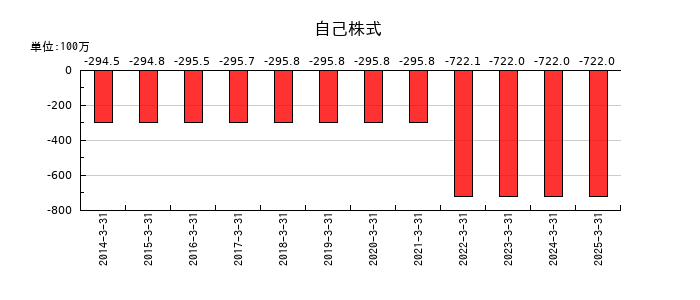 日和産業の自己株式の推移