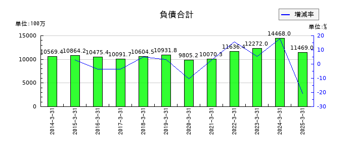 日和産業の負債合計の推移