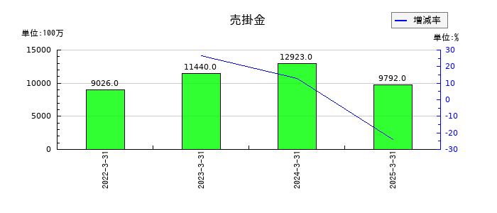日和産業の売掛金の推移