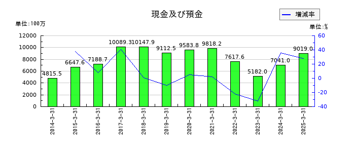日和産業の現金及び預金の推移