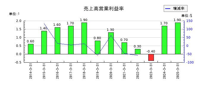 日和産業の売上高営業利益率の推移