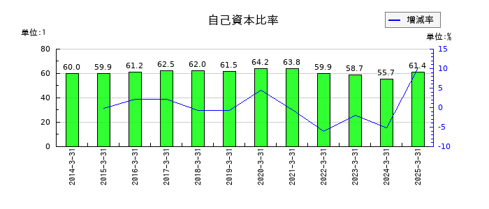 日和産業の自己資本比率の推移