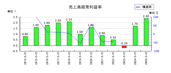 日和産業の売上高経常利益率の推移