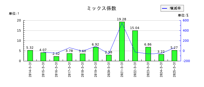 日和産業のミックス係数の推移