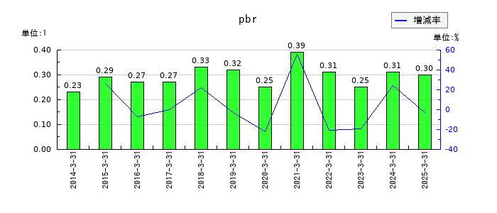 日和産業のpbrの推移