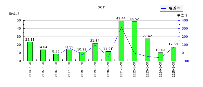 日和産業のperの推移