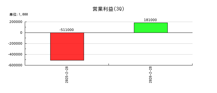 ロゴスホールディングスの第3四半期の営業利益推移
