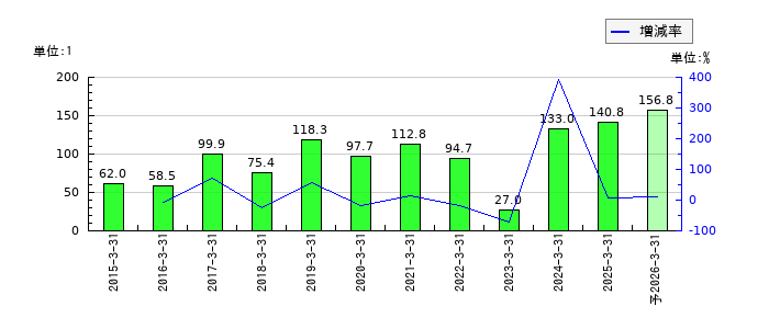 フィード・ワンのEPS(一株当たりの利益)推移