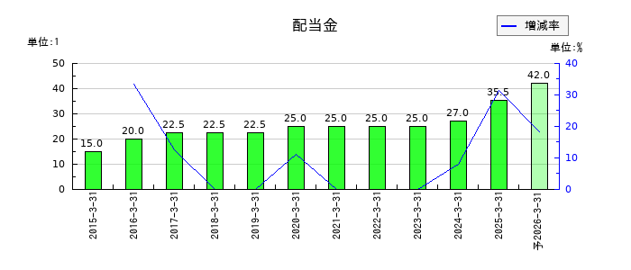 フィード・ワンの年間配当金推移