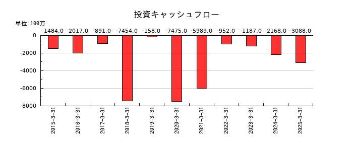 フィード・ワンの投資キャッシュフロー推移