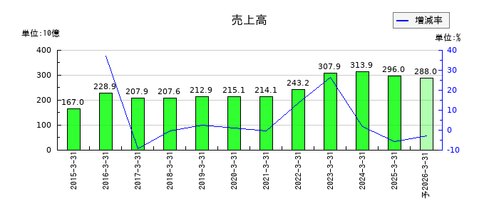 フィード・ワンの通期の売上高推移