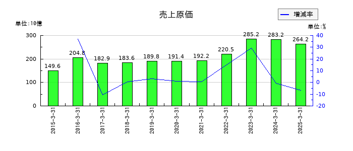 フィード・ワンの売上原価の推移