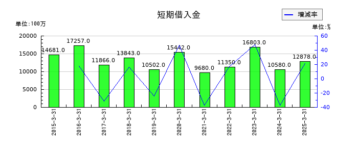 フィード・ワンの短期借入金の推移