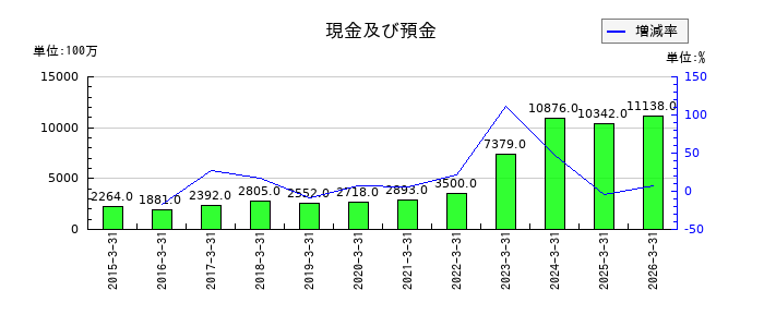 フィード・ワンの投資有価証券の推移