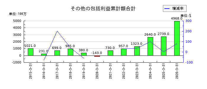 フィード・ワンのその他の包括利益累計額合計の推移