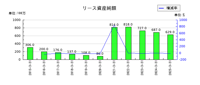 フィード・ワンの法人税住民税及び事業税の推移