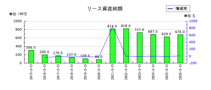 フィード・ワンのリース資産純額の推移