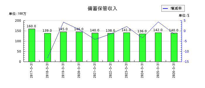 フィード・ワンの備蓄保管収入の推移