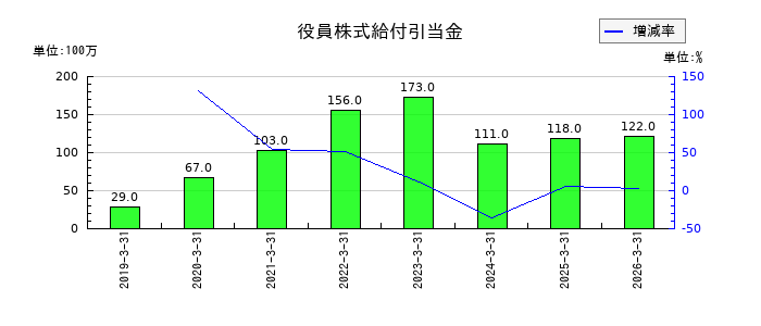 フィード・ワンの役員株式給付引当金の推移