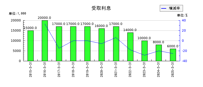 フィード・ワンの受取利息の推移