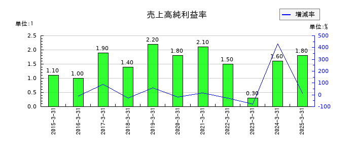 フィード・ワンの売上高純利益率の推移
