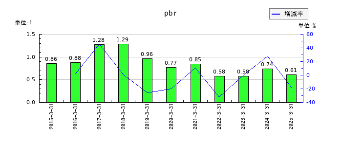フィード・ワンのpbrの推移