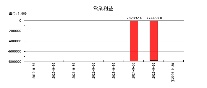 ＰＲＩＳＭ　ＢｉｏＬａｂの通期の営業利益推移