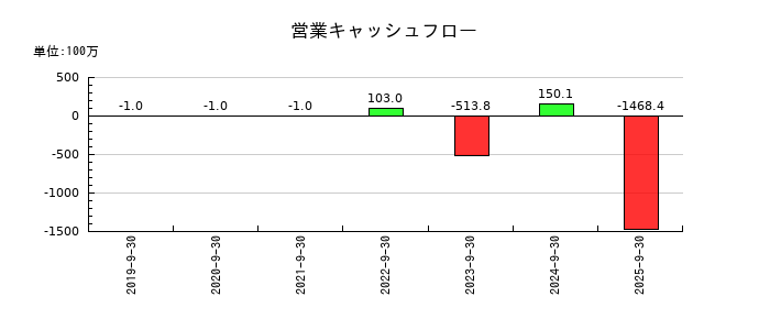 ＰＲＩＳＭ　ＢｉｏＬａｂの営業キャッシュフロー推移