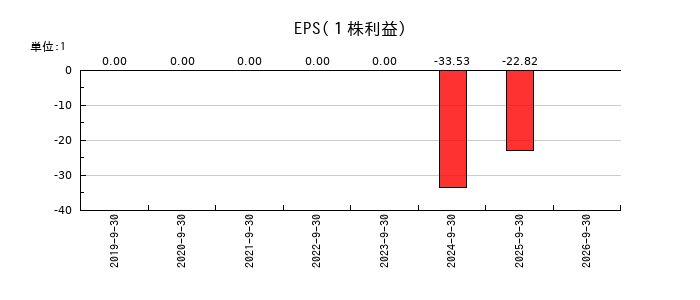 PRISM BioLabのEPS(一株当たりの利益)推移