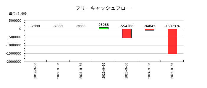 PRISM BioLabのフリーキャッシュフロー推移