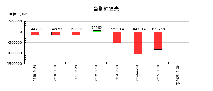 ＰＲＩＳＭ　ＢｉｏＬａｂの通期の純利益推移