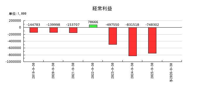 ＰＲＩＳＭ　ＢｉｏＬａｂの通期の経常利益推移