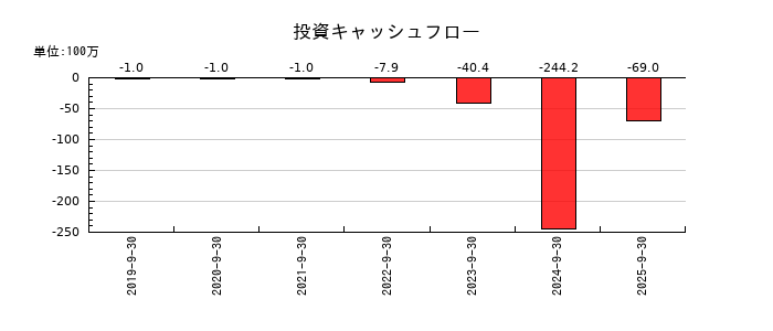 ＰＲＩＳＭ　ＢｉｏＬａｂの投資キャッシュフロー推移