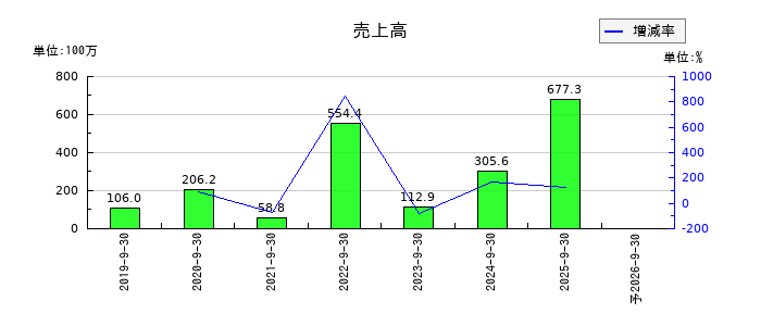ＰＲＩＳＭ　ＢｉｏＬａｂの通期の売上高推移