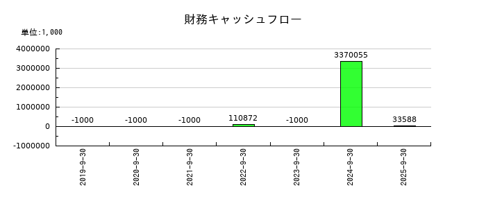 ＰＲＩＳＭ　ＢｉｏＬａｂの財務キャッシュフロー推移