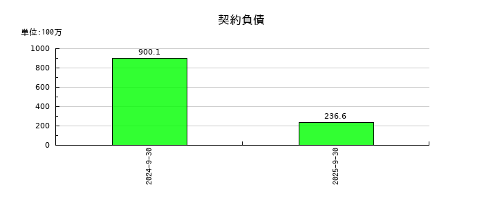 ＰＲＩＳＭ　ＢｉｏＬａｂの契約負債の推移