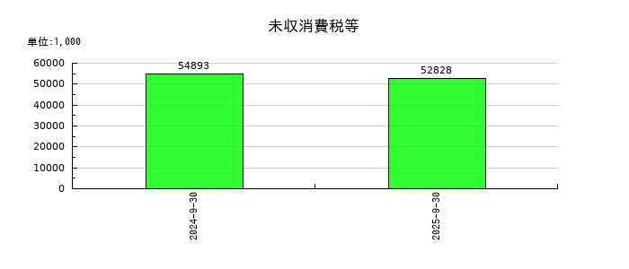 ＰＲＩＳＭ　ＢｉｏＬａｂの未収消費税等の推移