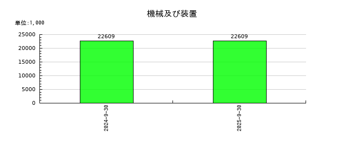 ＰＲＩＳＭ　ＢｉｏＬａｂの機械及び装置の推移