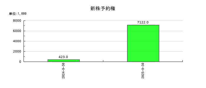 ＰＲＩＳＭ　ＢｉｏＬａｂの新株予約権の推移